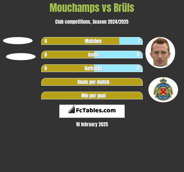 Mouchamps vs Brüls h2h player stats