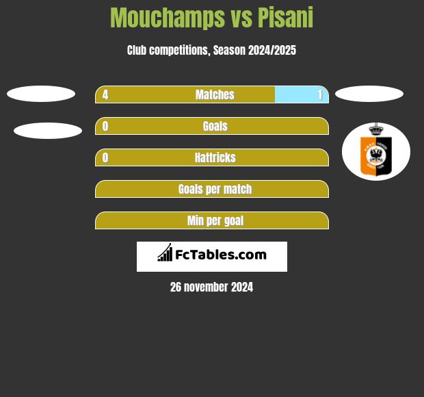 Mouchamps vs Pisani h2h player stats