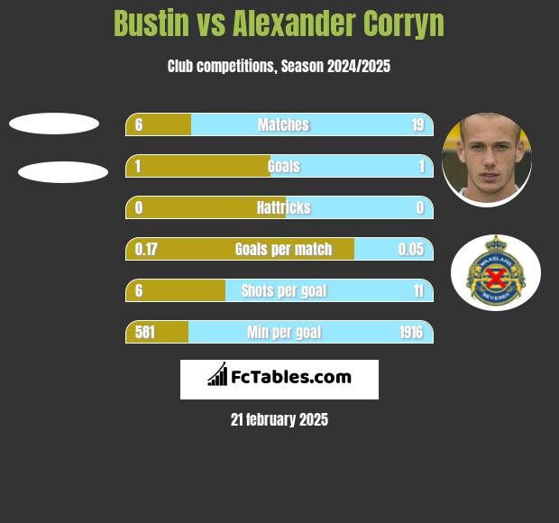 Bustin vs Alexander Corryn h2h player stats