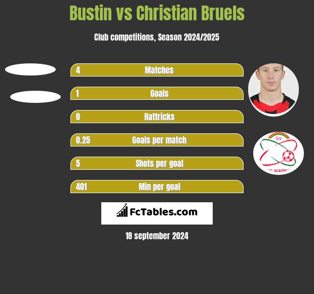 Bustin vs Christian Bruels h2h player stats