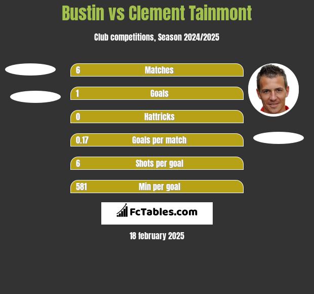 Bustin vs Clement Tainmont h2h player stats