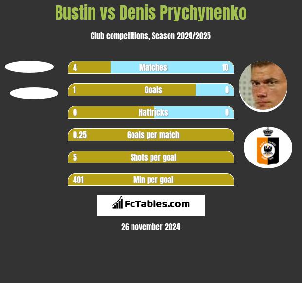 Bustin vs Denis Prychynenko h2h player stats