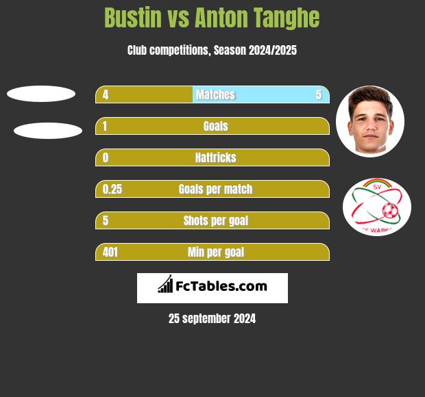 Bustin vs Anton Tanghe h2h player stats