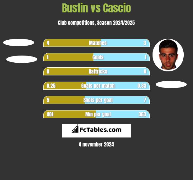 Bustin vs Cascio h2h player stats