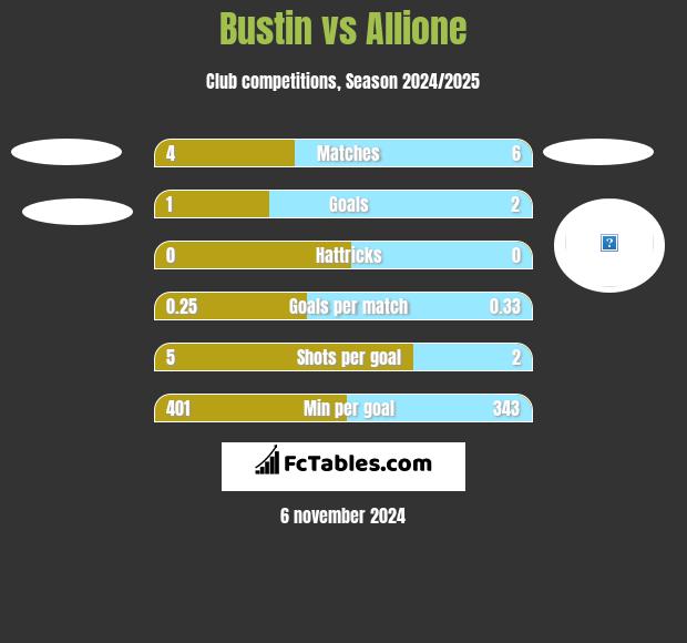 Bustin vs Allione h2h player stats