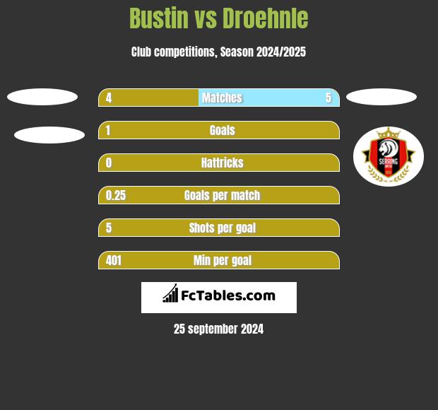 Bustin vs Droehnle h2h player stats