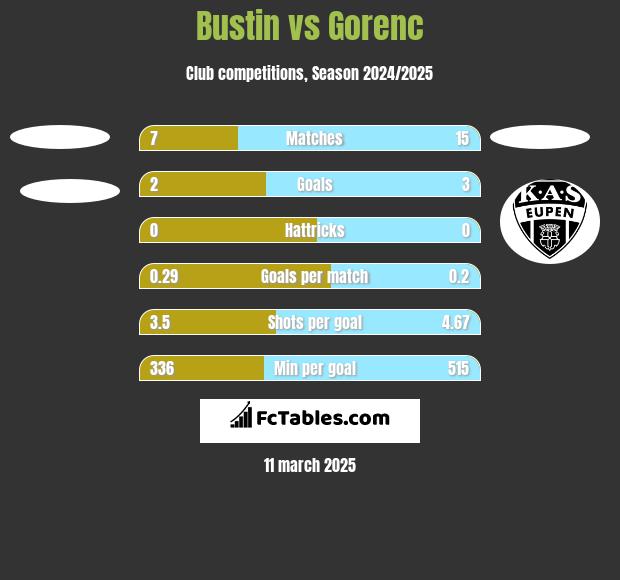 Bustin vs Gorenc h2h player stats