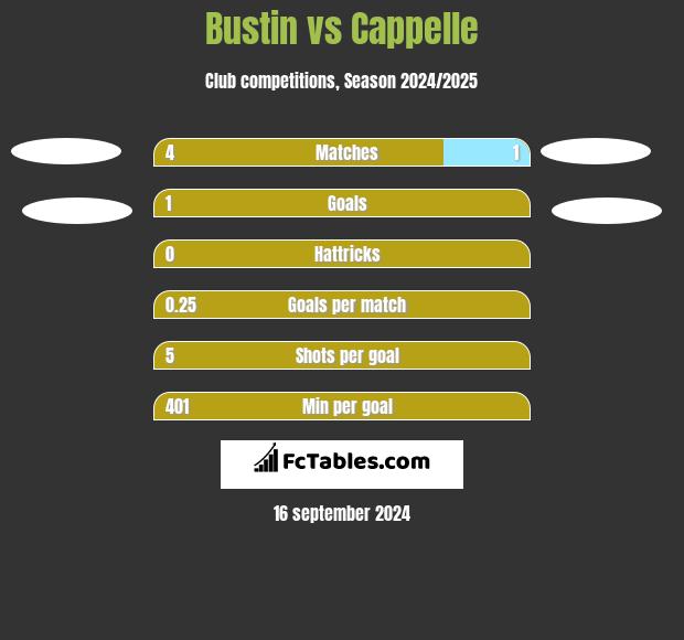 Bustin vs Cappelle h2h player stats