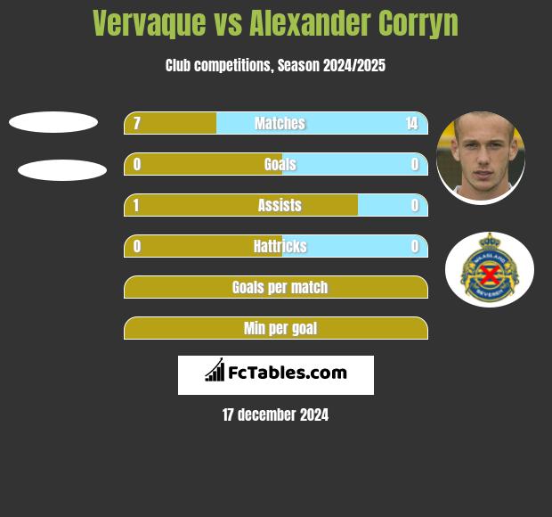 Vervaque vs Alexander Corryn h2h player stats