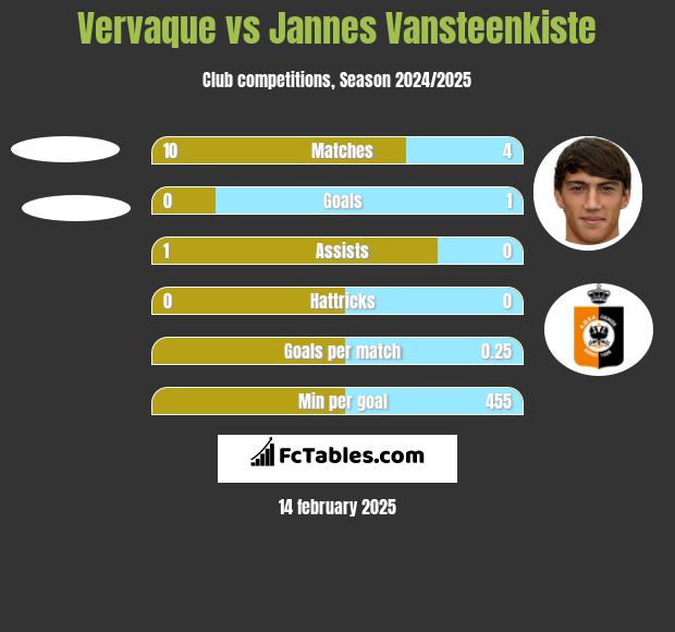 Vervaque vs Jannes Vansteenkiste h2h player stats