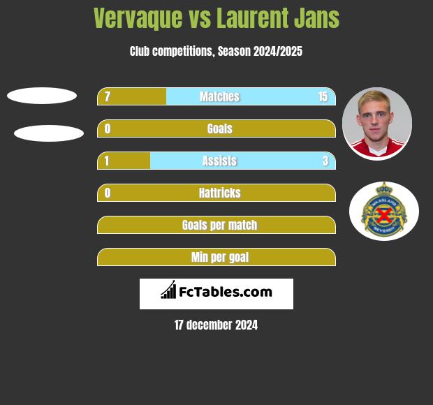 Vervaque vs Laurent Jans h2h player stats