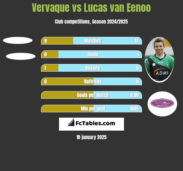 Vervaque vs Lucas van Eenoo h2h player stats