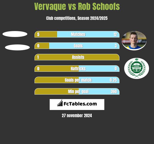 Vervaque vs Rob Schoofs h2h player stats