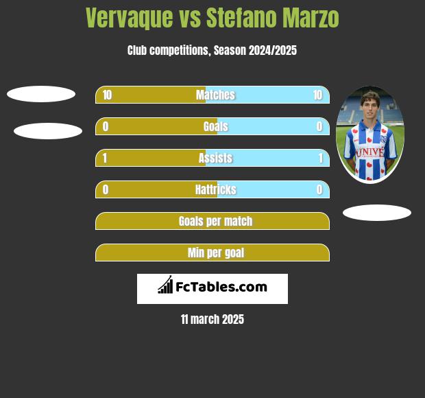 Vervaque vs Stefano Marzo h2h player stats