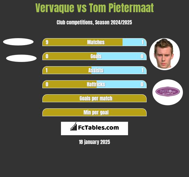 Vervaque vs Tom Pietermaat h2h player stats