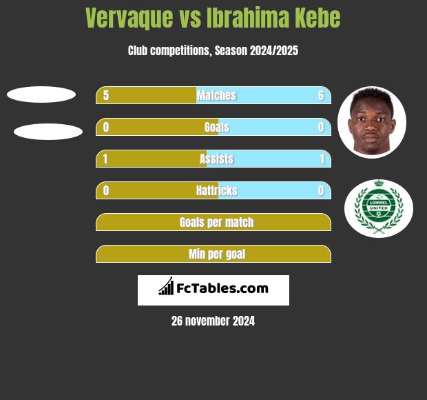 Vervaque vs Ibrahima Kebe h2h player stats