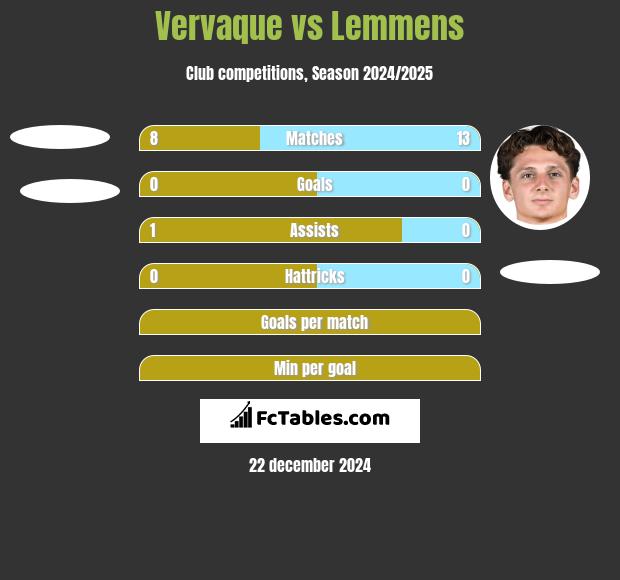 Vervaque vs Lemmens h2h player stats