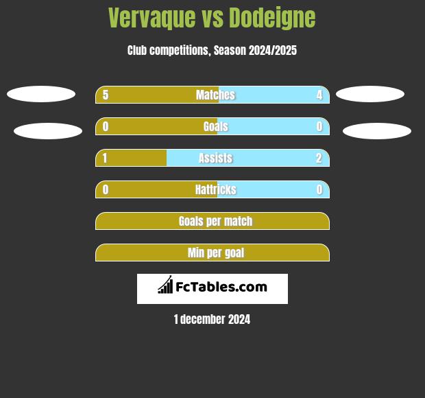 Vervaque vs Dodeigne h2h player stats