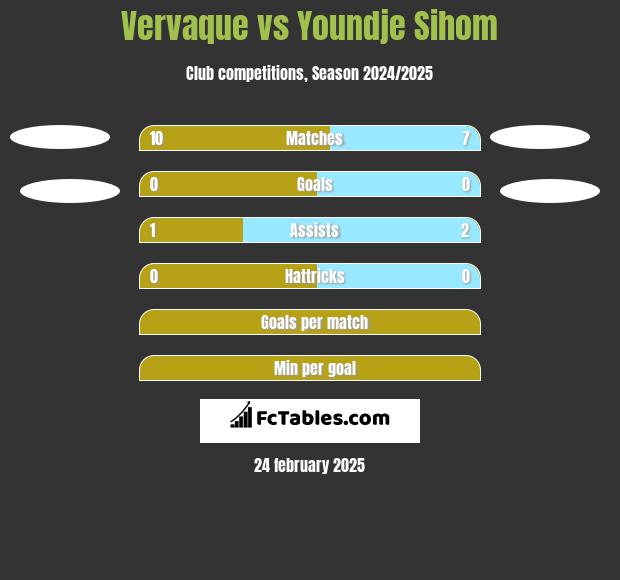 Vervaque vs Youndje Sihom h2h player stats