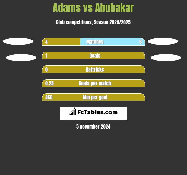 Adams vs Abubakar h2h player stats