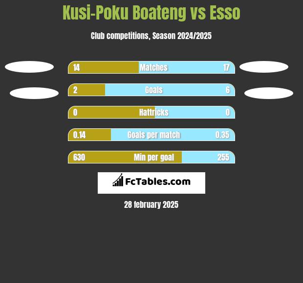 Kusi-Poku Boateng vs Esso h2h player stats