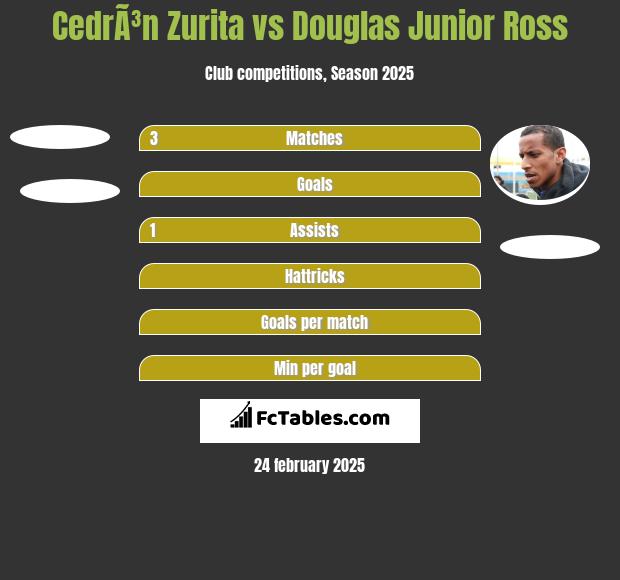 CedrÃ³n Zurita vs Douglas Junior Ross h2h player stats