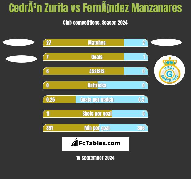 CedrÃ³n Zurita vs FernÃ¡ndez Manzanares h2h player stats