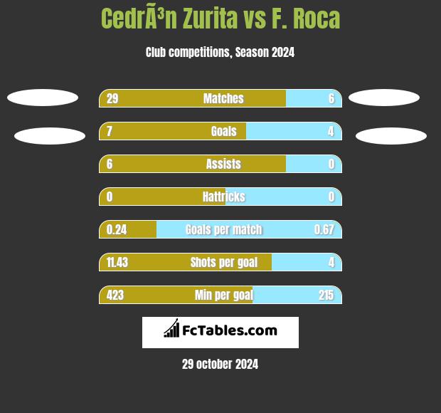 CedrÃ³n Zurita vs F. Roca h2h player stats