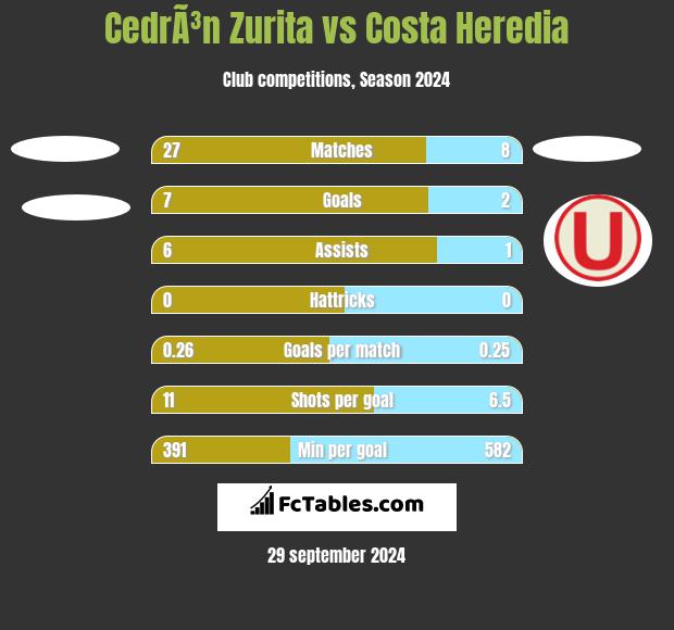 CedrÃ³n Zurita vs Costa Heredia h2h player stats