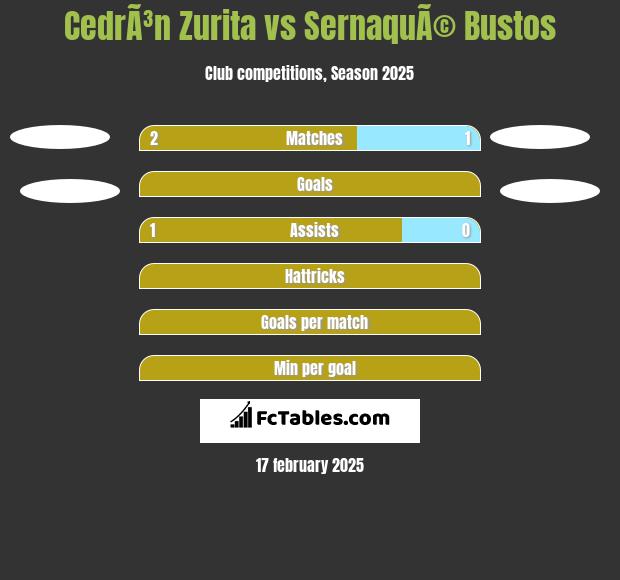 CedrÃ³n Zurita vs SernaquÃ© Bustos h2h player stats