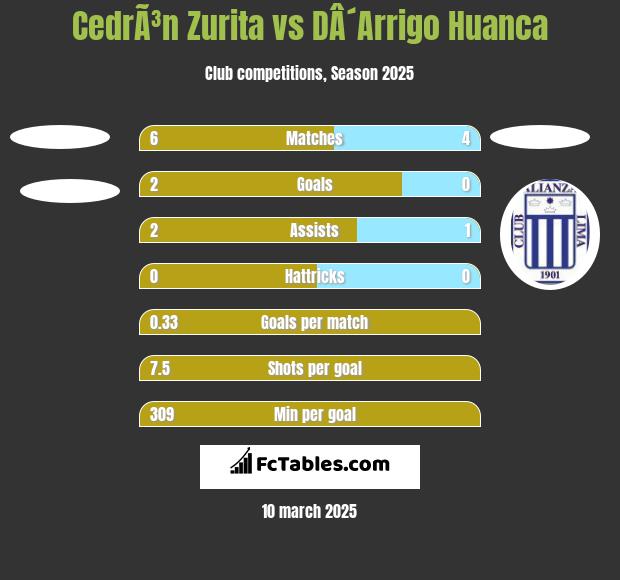 CedrÃ³n Zurita vs DÂ´Arrigo Huanca h2h player stats