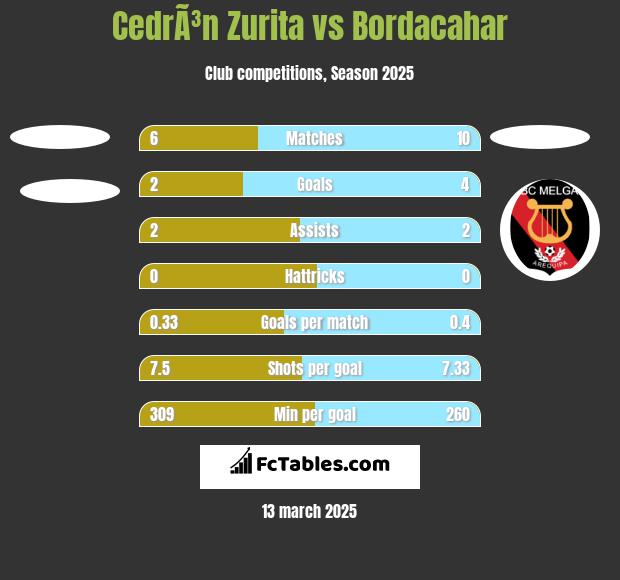 CedrÃ³n Zurita vs Bordacahar h2h player stats