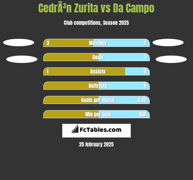 CedrÃ³n Zurita vs Da Campo h2h player stats