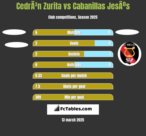 CedrÃ³n Zurita vs Cabanillas JesÃºs h2h player stats