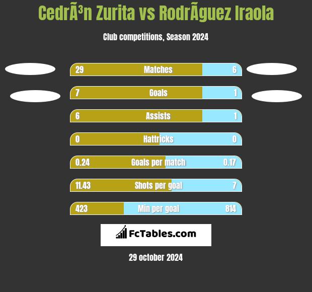 CedrÃ³n Zurita vs RodrÃ­guez Iraola h2h player stats