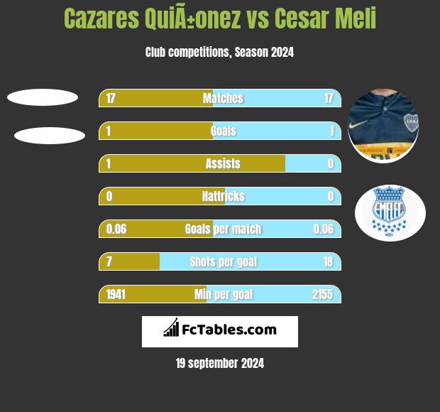 Cazares QuiÃ±onez vs Cesar Meli h2h player stats