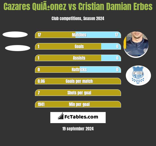 Cazares QuiÃ±onez vs Cristian Damian Erbes h2h player stats