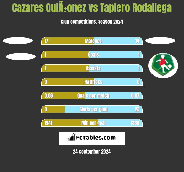 Cazares QuiÃ±onez vs Tapiero Rodallega h2h player stats