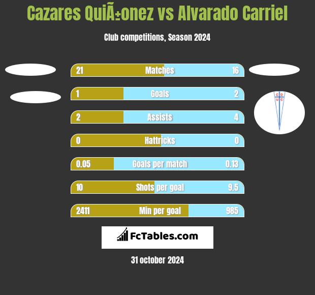 Cazares QuiÃ±onez vs Alvarado Carriel h2h player stats