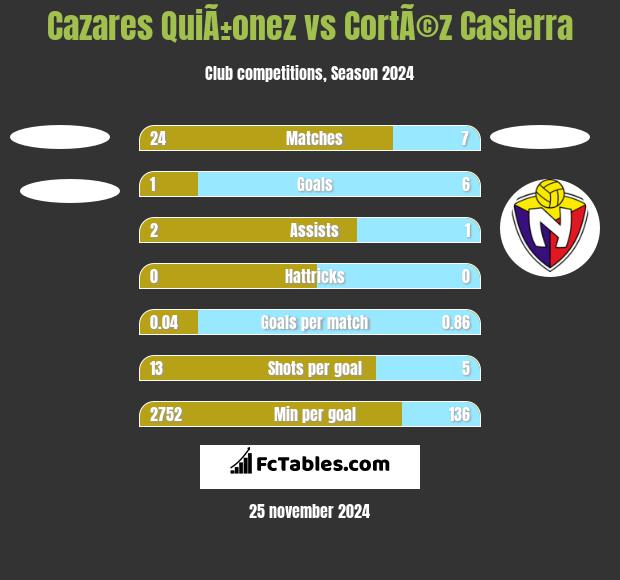 Cazares QuiÃ±onez vs CortÃ©z Casierra h2h player stats