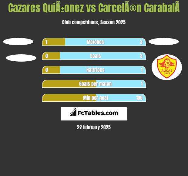 Cazares QuiÃ±onez vs CarcelÃ©n CarabalÃ­ h2h player stats