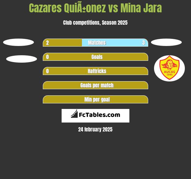 Cazares QuiÃ±onez vs Mina Jara h2h player stats