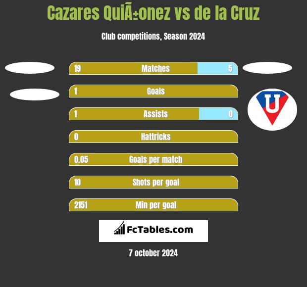 Cazares QuiÃ±onez vs de la Cruz h2h player stats