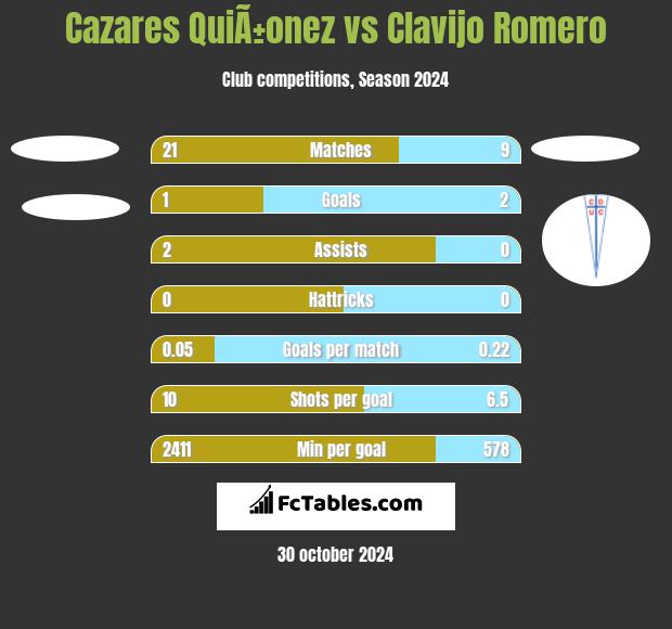 Cazares QuiÃ±onez vs Clavijo Romero h2h player stats