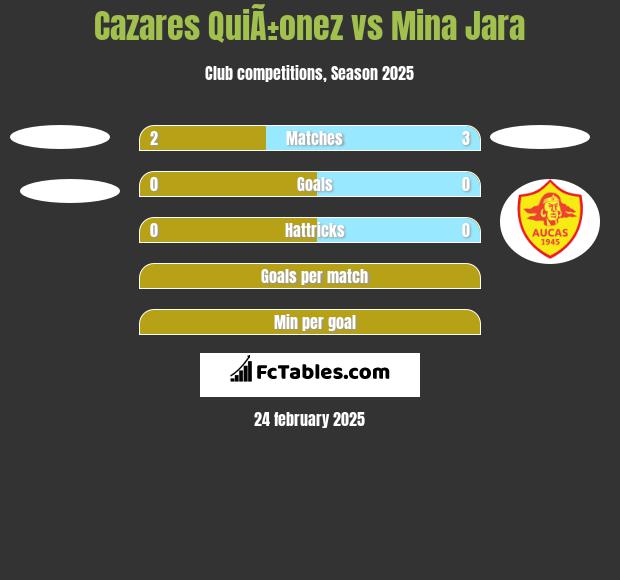 Cazares QuiÃ±onez vs Mina Jara h2h player stats