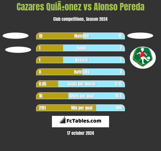 Cazares QuiÃ±onez vs Alonso Pereda h2h player stats