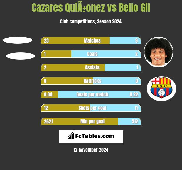 Cazares QuiÃ±onez vs Bello Gil h2h player stats