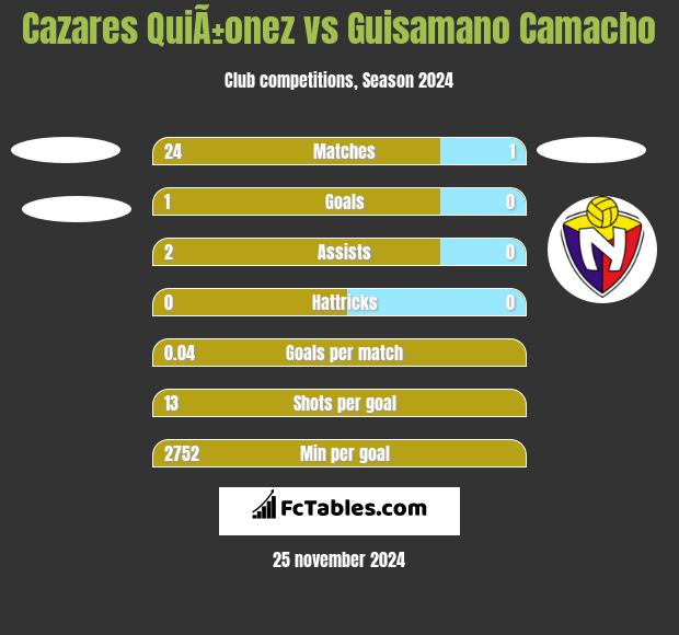 Cazares QuiÃ±onez vs Guisamano Camacho h2h player stats