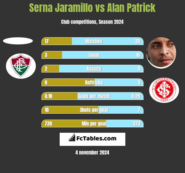 Serna Jaramillo vs Alan Patrick h2h player stats