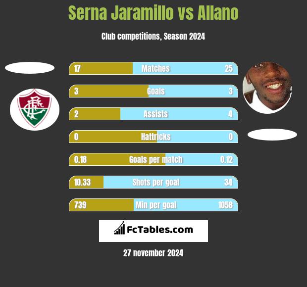 Serna Jaramillo vs Allano h2h player stats